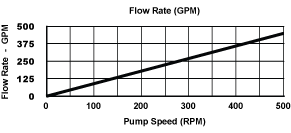 960 Asphalt Pump Flow Rate Chart